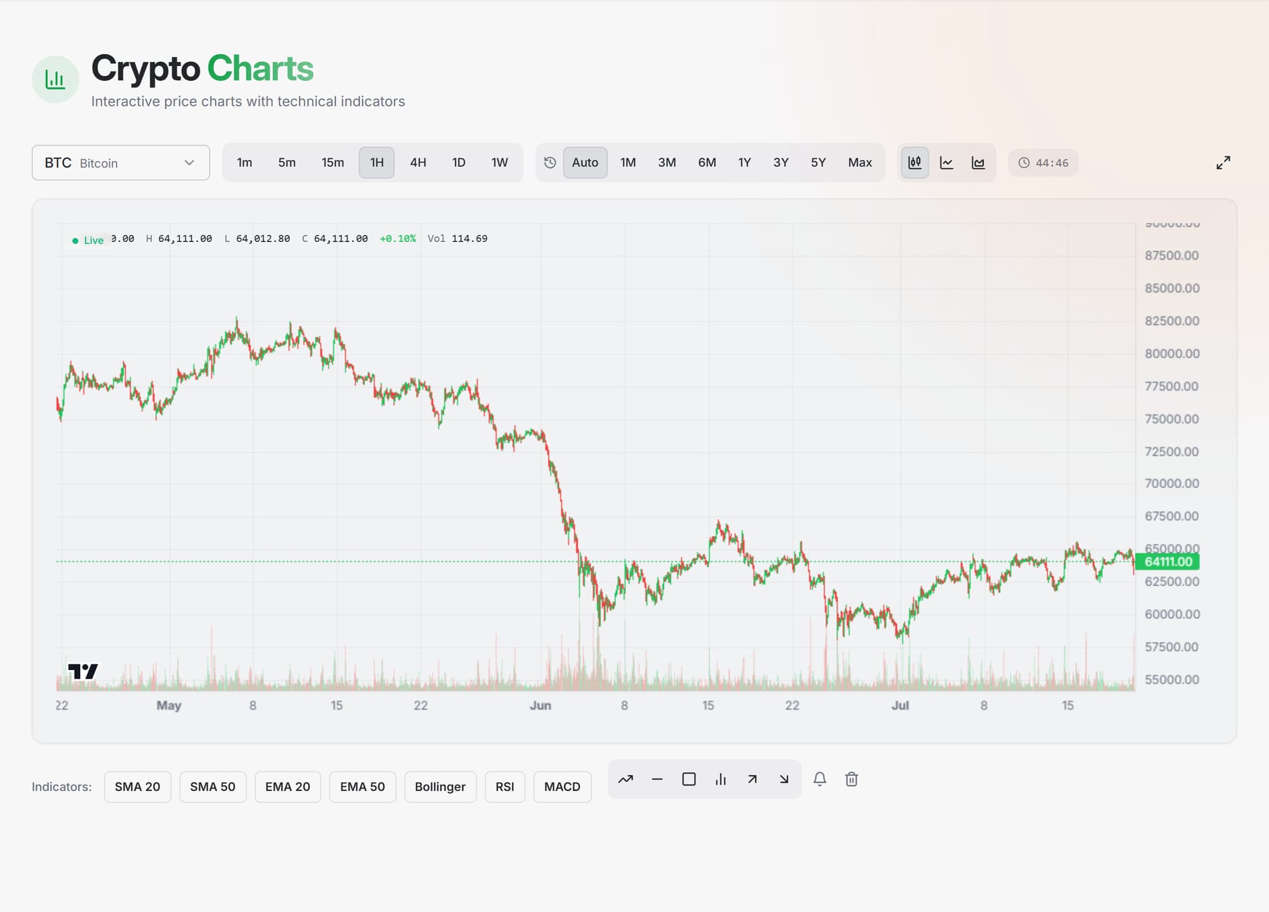 Interactive crypto price chart with live candlesticks, volume bars and technical indicators (SMA, EMA, Bollinger, RSI, MACD) across multiple timeframes