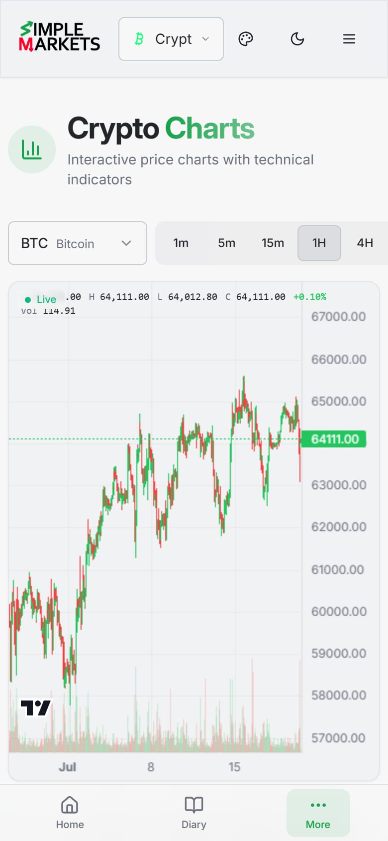 Interactive crypto price chart with live candlesticks, volume bars and technical indicators (SMA, EMA, Bollinger, RSI, MACD) across multiple timeframes