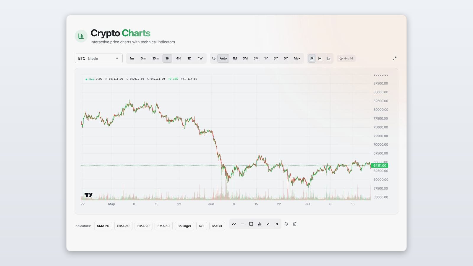 Advanced Charts in the SimpleMarkets app