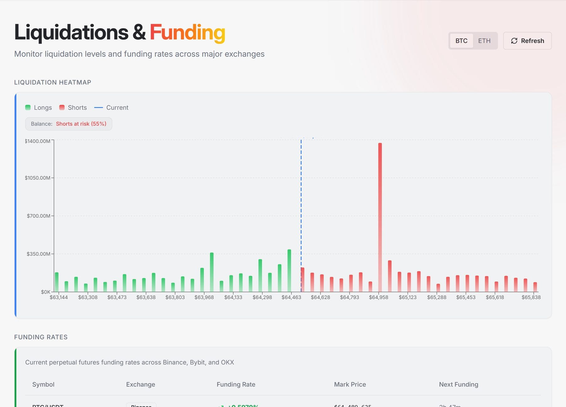 Liquidations & Funding dashboard showing a live liquidation heatmap of longs and shorts across price levels, with perpetual funding rates