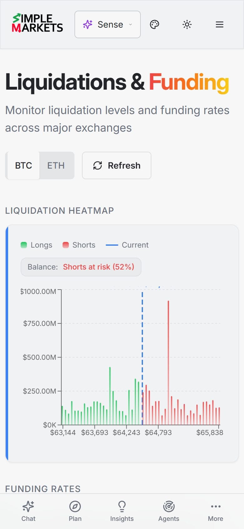 Liquidations & Funding dashboard showing a live liquidation heatmap of longs and shorts across price levels, with perpetual funding rates