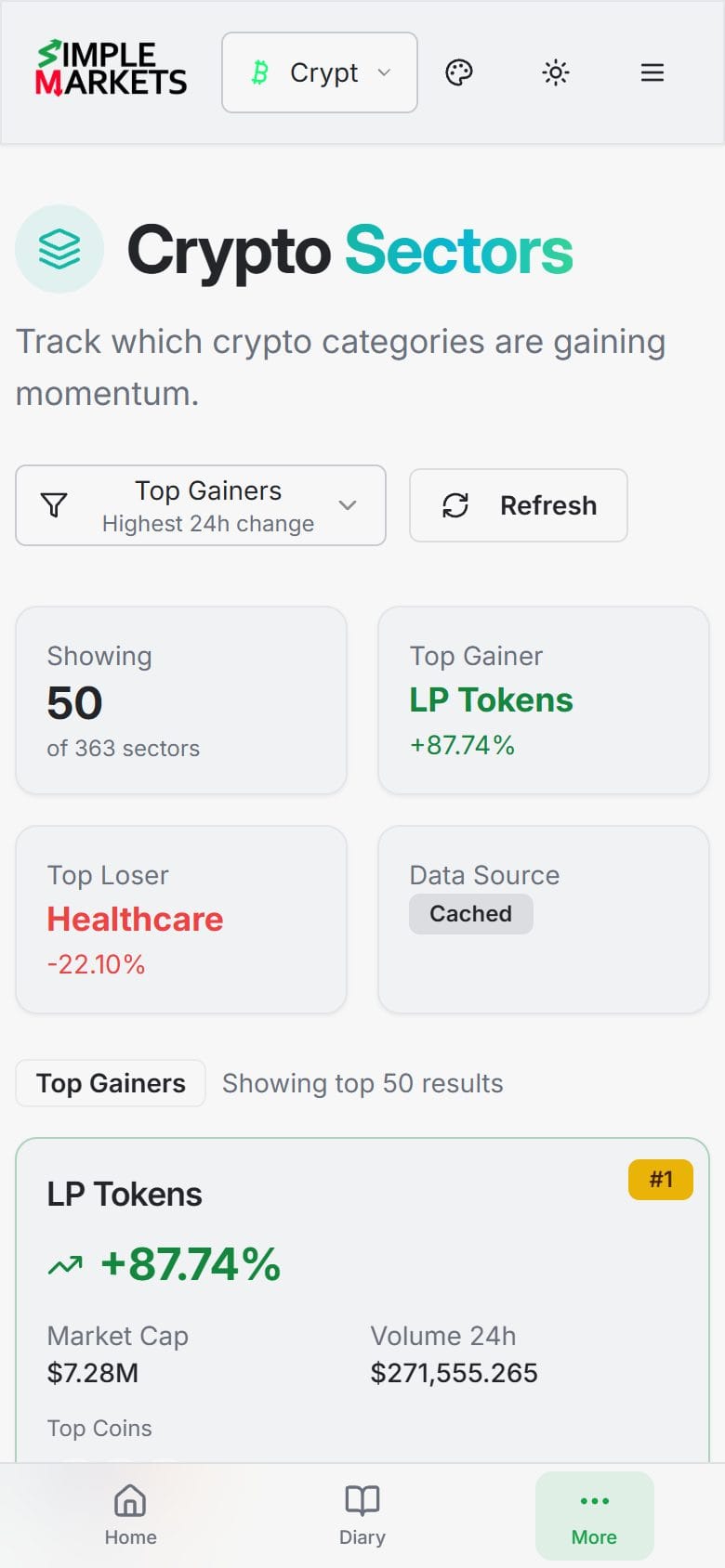 Crypto sectors dashboard ranking categories by 24h performance with top gainers and losers, market caps, 24h volume and top coins per sector