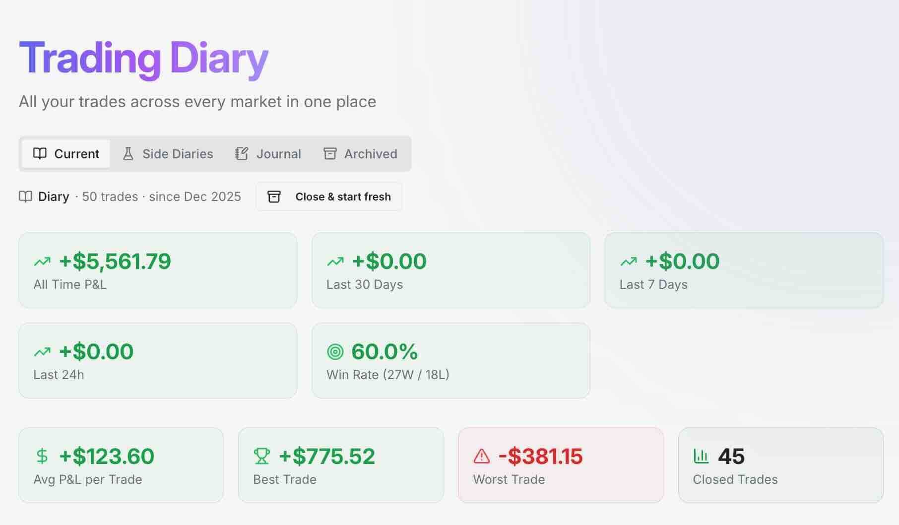 Trading Journal dashboard showing all-time P&L, win rate and per-trade performance statistics