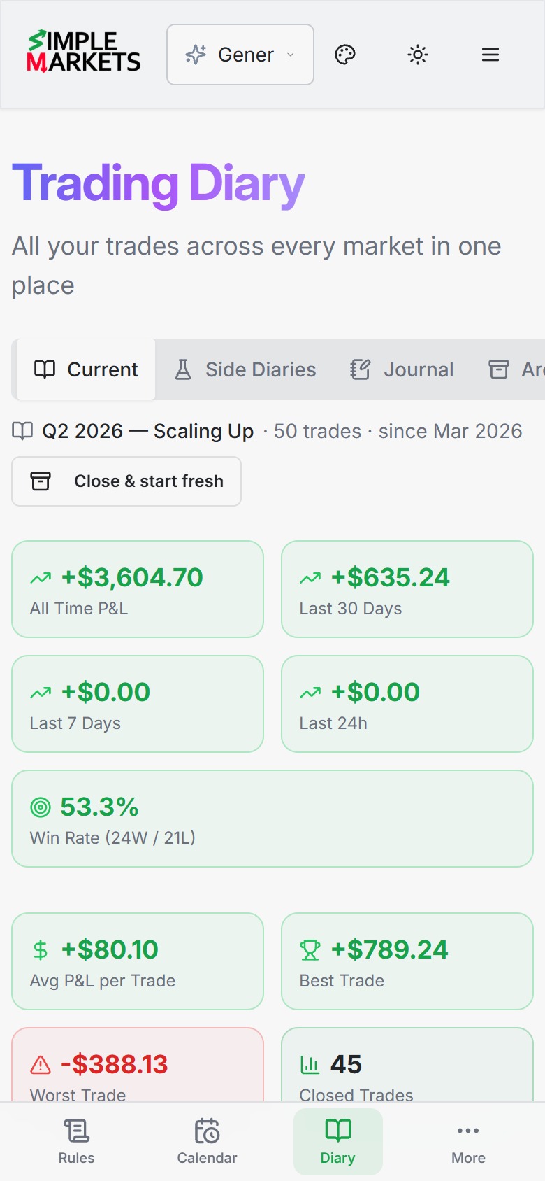 Trading Journal dashboard showing all-time P&L, win rate and per-trade performance statistics
